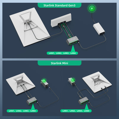 Starlink Ethernet Adapter for Gen 3 Standard & Mini | 4-Port Gigabit LAN Network Switch